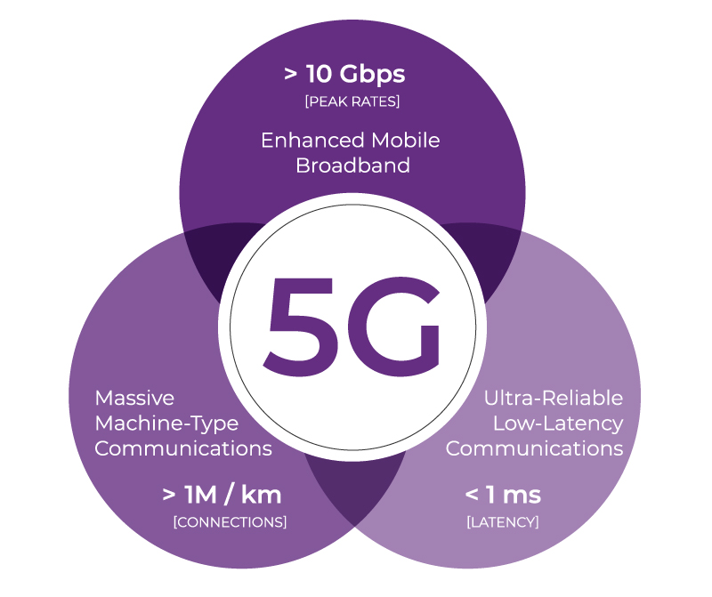 ven diagram with 5G and 6G