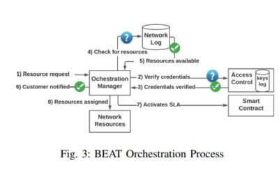 BEAT: Blockchain-Enabled Accountable Infrastructure Sharing in 6G and Beyond – Arxiv