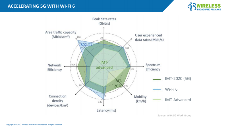 Wi-Fi 6 vs. 5G